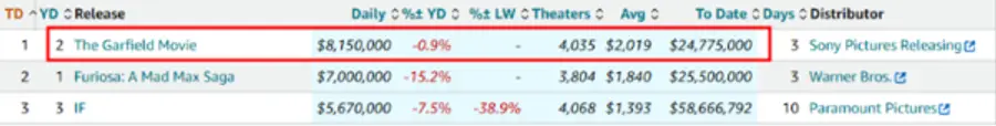 [출처: 박스오피스 모조(Box Office Mojo)]