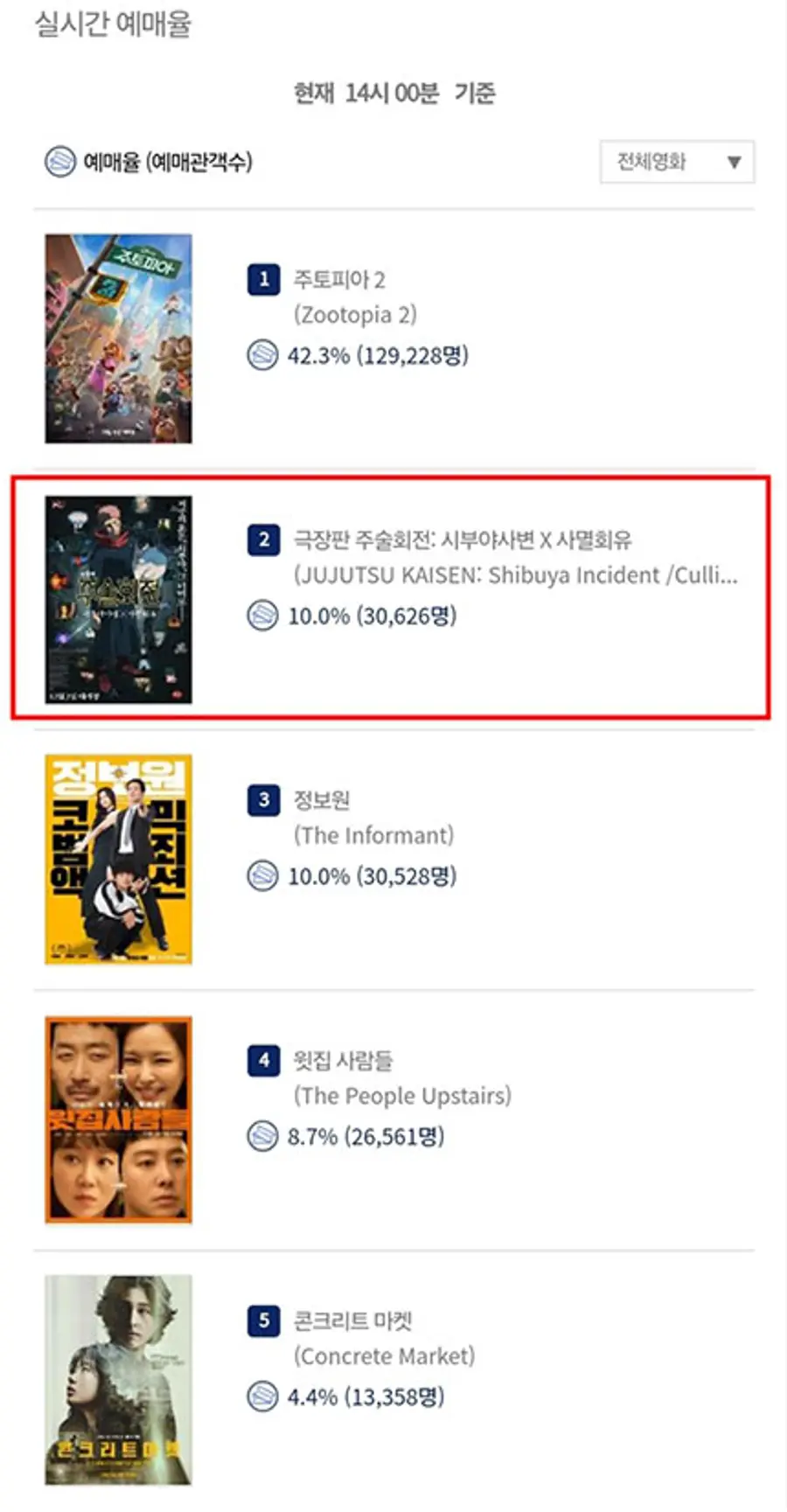 [映画館入場券統合コンピュータネットワークリアルタイム予約率 12/1(月) 14:00基準]