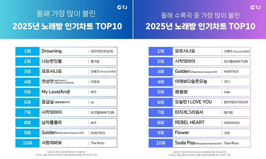 TJ노래방 2025년 인기순위 [TJ미디어]