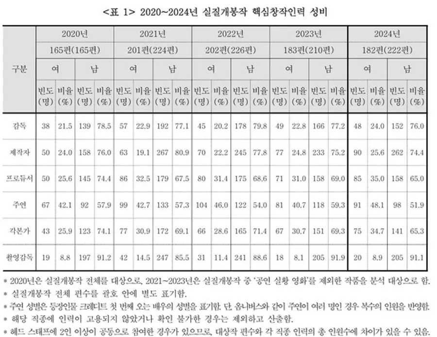 2020∼2024년 실질개봉작 창작인력 성비 [영화진흥위원회 제공]