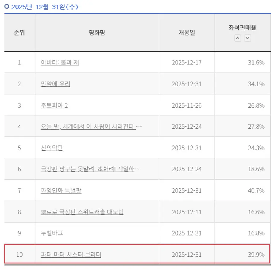 〈파더 마더 시스터 브라더〉 신작 중 전체 좌석 판매율 1위 [출처: 영화통합전산망/ 기준: 2025.12.31]