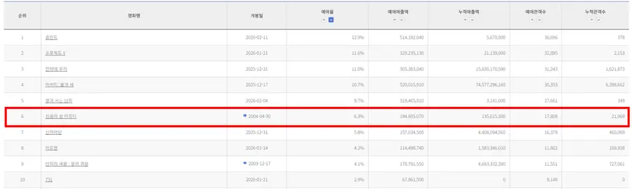 [영화관입장권 통합전산망 1/20(화) 오전 10시 10분 기준]