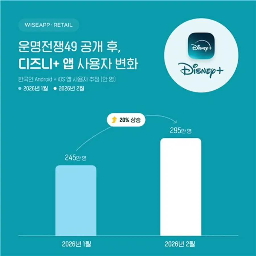 1∼2월 디즈니+ 앱 사용자 변화 [와이즈앱·리테일 제공]