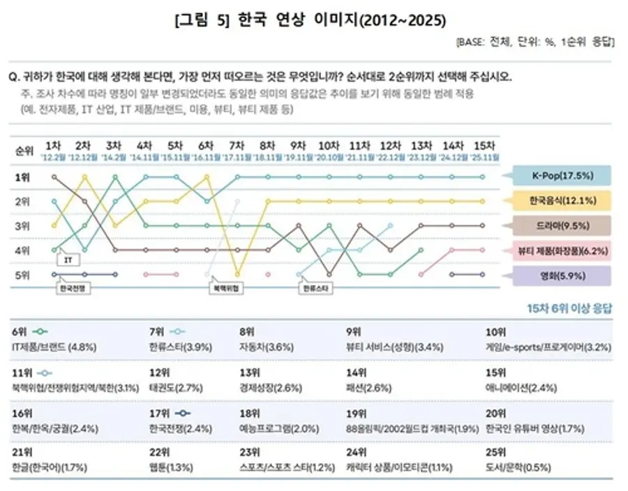 한국 연상 이미지 조사[문화체육관광부 제공. 재판매 및 DB 금지]