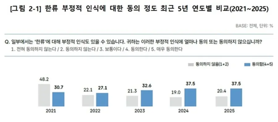 '한류 부정적 인식' 동의 여부 조사[문화체육관광부 제공. 재판매 및 DB 금지]
