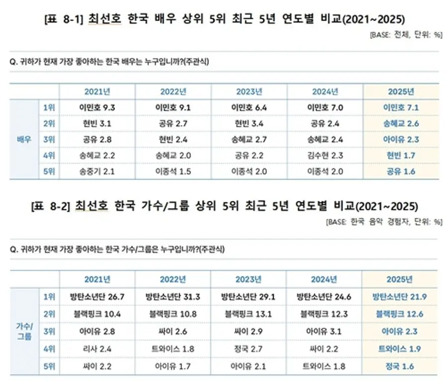최선호 한류 배우 및 가수 조사[문화체육관광부 제공. 재판매 및 DB 금지]