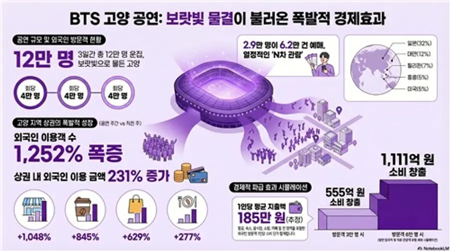 BTS 공연 외국인 카드 결제 패턴 분석[하나카드 제공. 재판매 및 DB 금지]