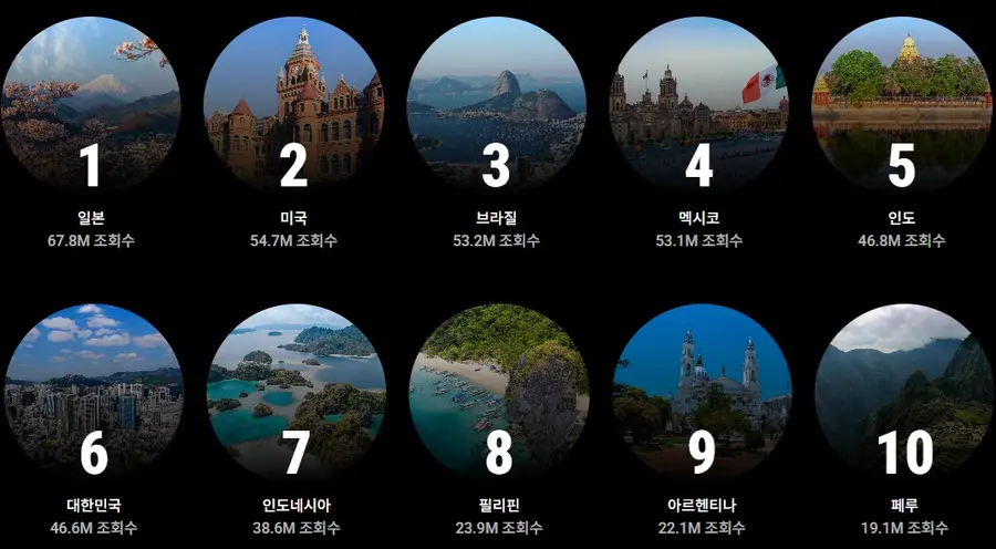 BTS music top 10 countries by YouTube listening [YouTube chart capture. Based on April 6–May 3]