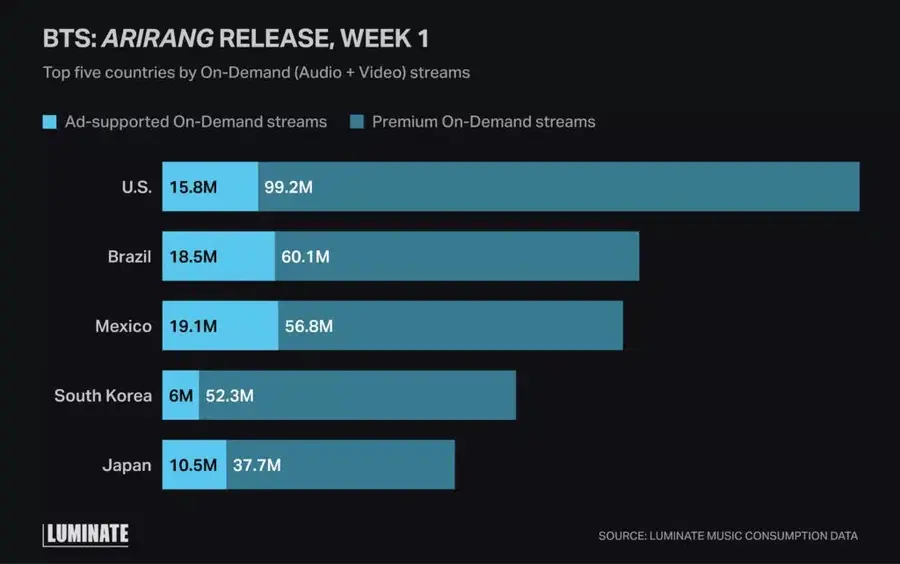 Group BTS’ 5th album ’ARIRANG’ hits the highest streaming in five countries in the first week of release [Provided by Luminate]