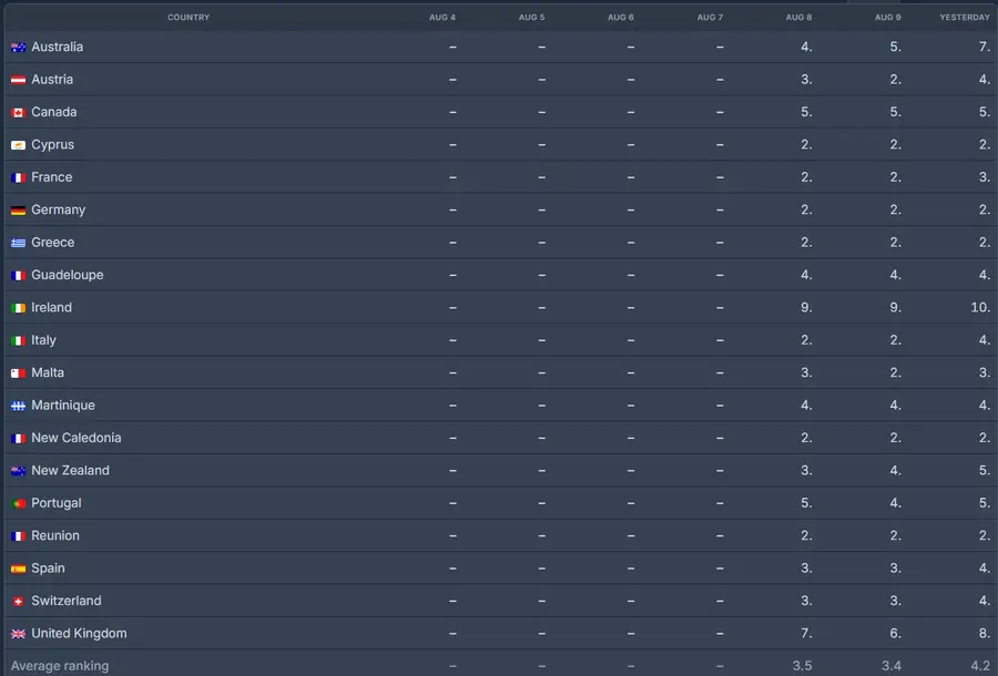 FlixPatrol data: viewership for 〈D-War〉
