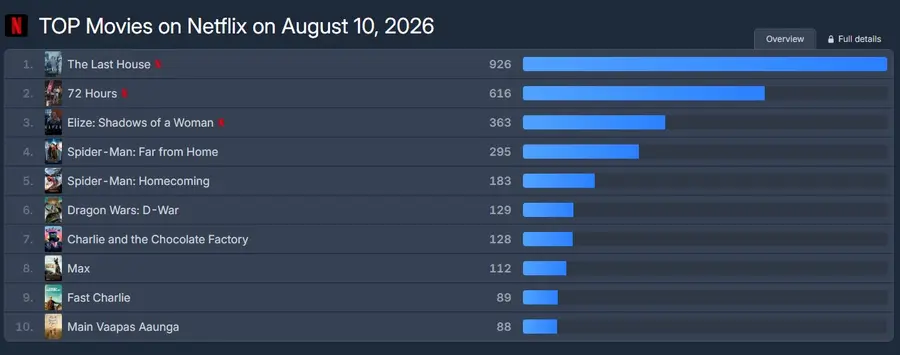 FlixPatrol data: viewership for 〈D-War〉