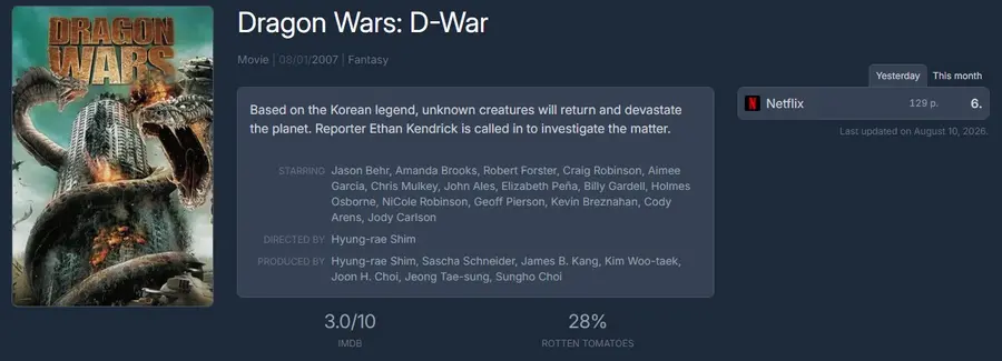 According to FlixPatrol data, 〈D-War〉 reached No. 6 on Netflix's movie rankings