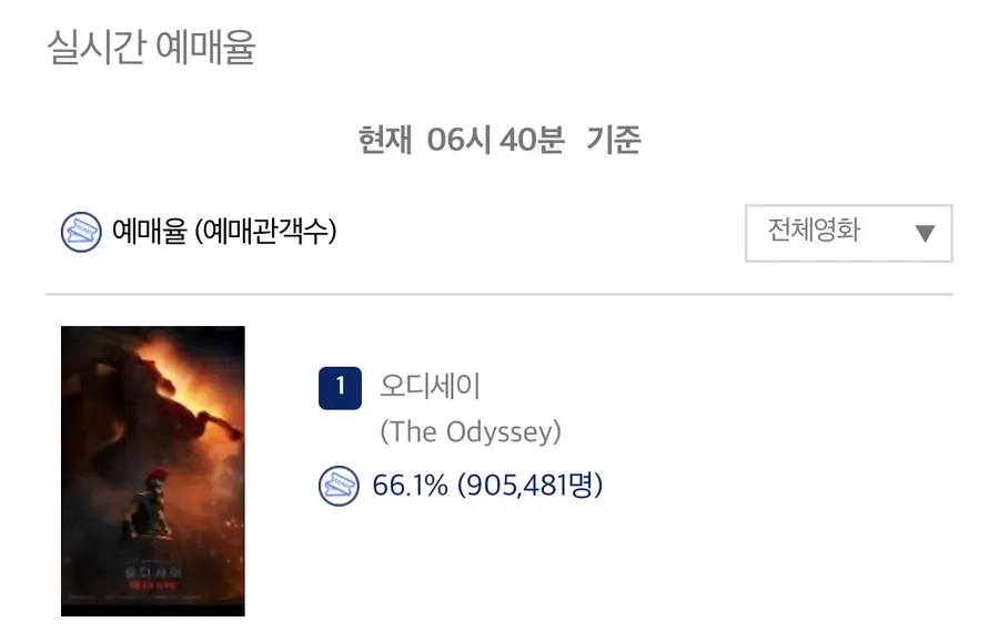 Source: Integrated Computer System of the Korean Film Council, as of 6:40 a.m. on August 13