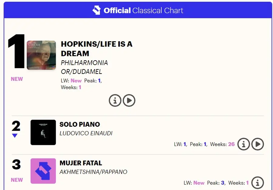 Album của Anthony Hopkins đứng đầu bảng xếp hạng nhạc cổ điển của Official Charts tại Anh\n[Ảnh chụp màn hình Official Charts của Anh. Cấm bán lại và sử dụng cho cơ sở dữ liệu]