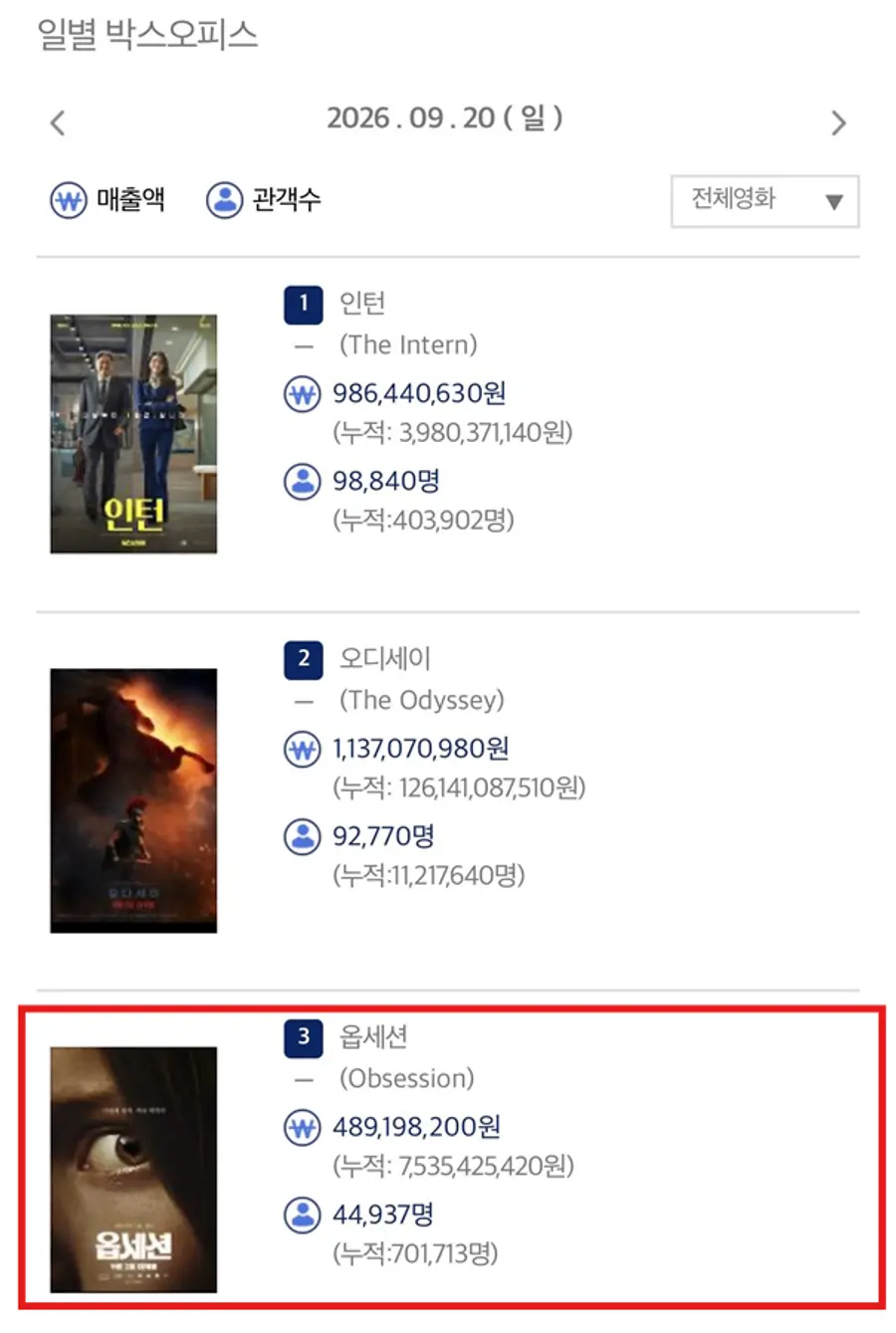 Korean Film Council integrated ticketing system, as of 6:20 a.m. Monday, Sept. 21