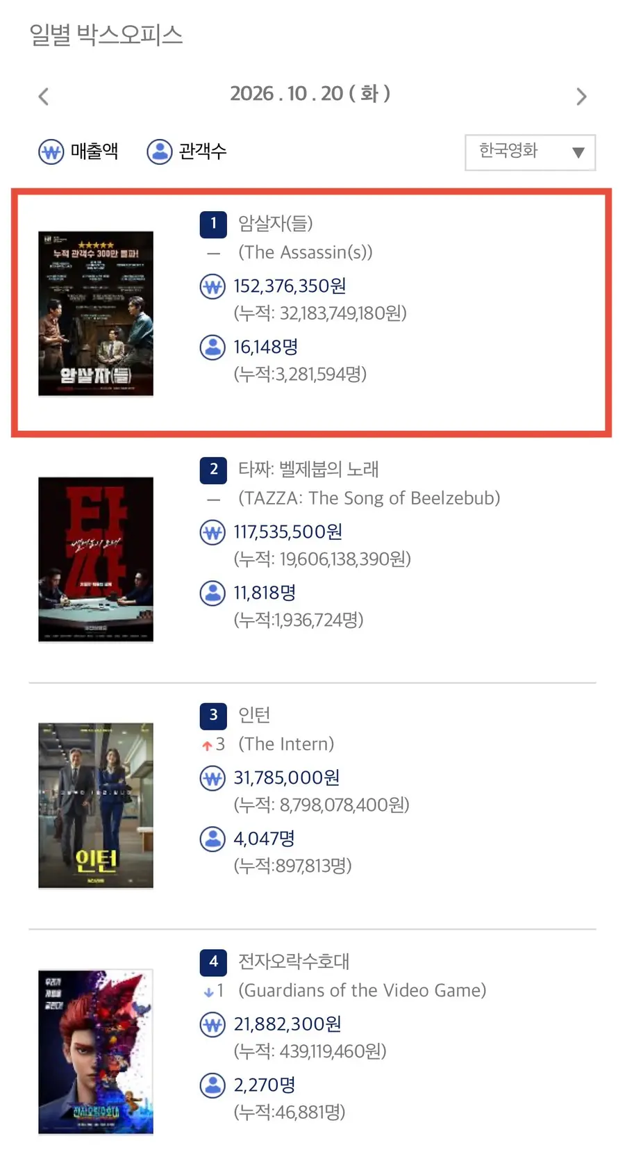 Korean Film Council integrated ticketing system, as of 7 a.m. Wednesday, October 21