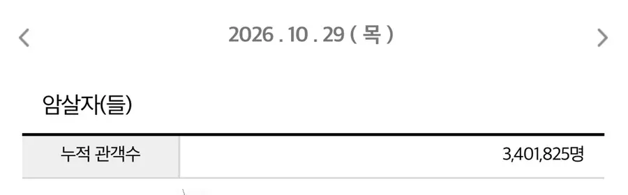 Korean Film Council integrated box office database, as of 7 a.m. on Thursday, October 29